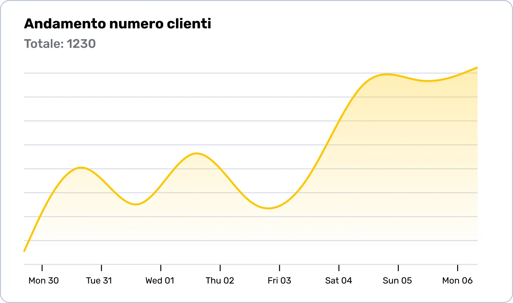 Monitora il programma fedeltà con le analitiche